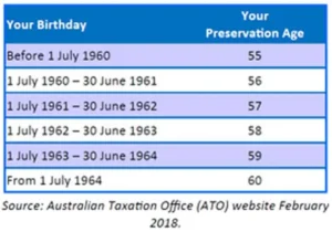Access Your Superannuation
