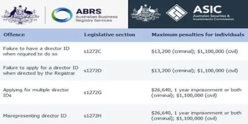 Penalties By ASIC