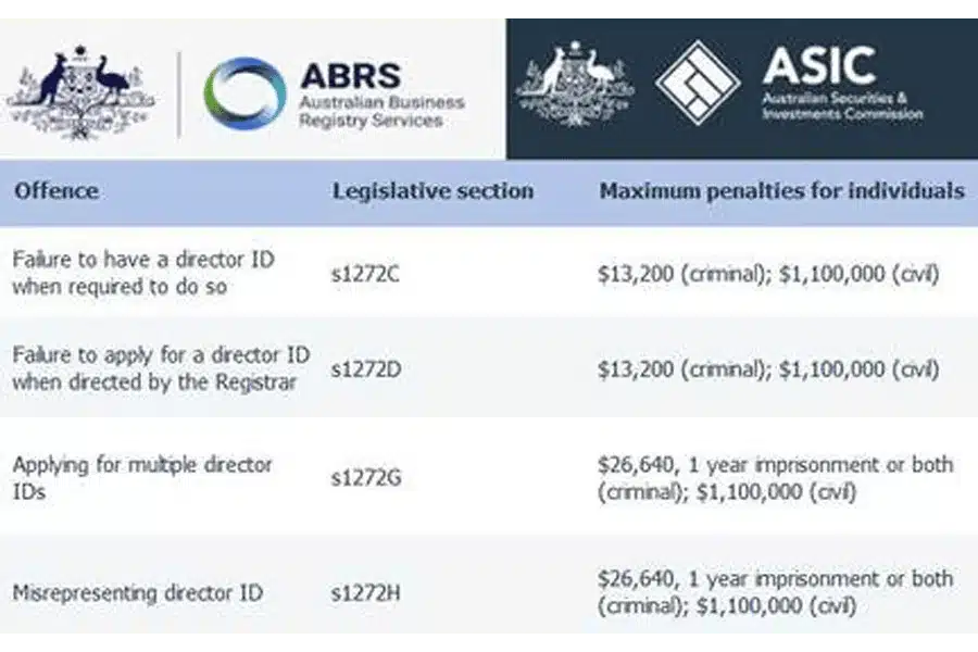 Penalties By ASIC